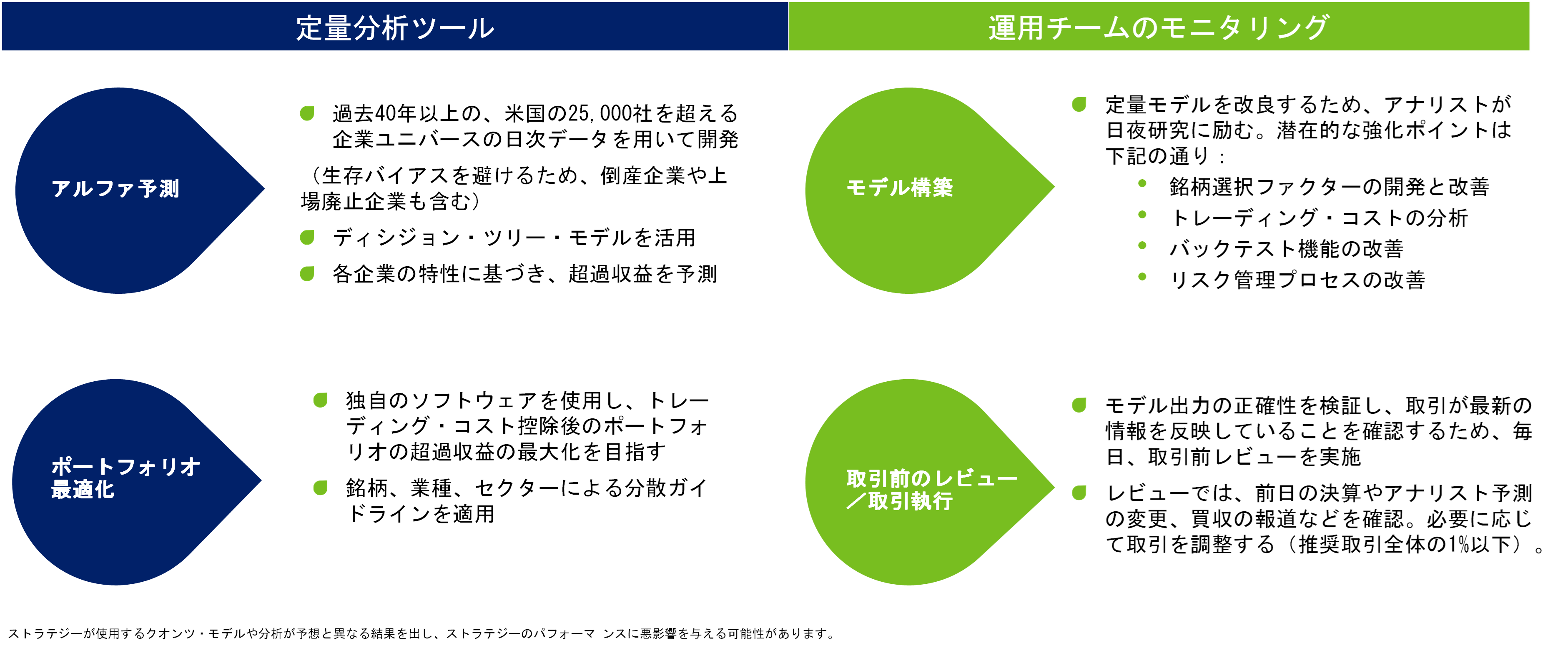 運用プロセス
